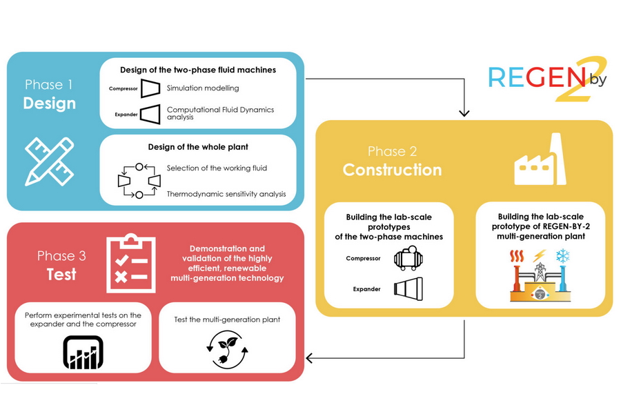 REGEN-BY-2 & PRIME - Energy and Biomaterials from renewable sources