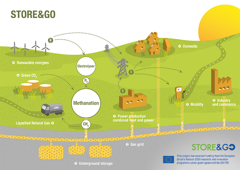 Micro-LNG da Metanazione CO2